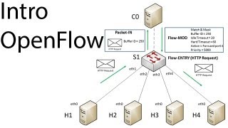 Introduction to OpenFlow [upl. by Tita]