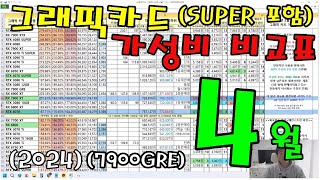 그래픽카드 가성비 비교표 4월  7900GRE  모니터별 권장 그래픽카드 설명 포함  신성조 [upl. by Errehs]