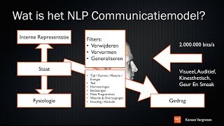 NLP communicatiemodel [upl. by Colon79]