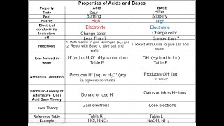 2 Acid Base  Properties Part 2 Identifying [upl. by Enaud]