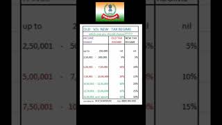 Income Tax  Old Regime Vs New Regime  ITR filing  TDS [upl. by Nylesoy961]