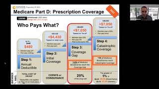 Part D of Medicare  2022 Changes and Donut Hole Example [upl. by Aetnuahs]