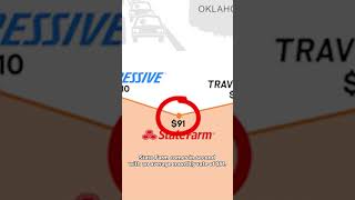 Full Coverage Auto Insurance in Oklahoma Save 1116yr with State Farm [upl. by Osithe]