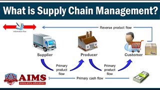 Digital Supply Chains [upl. by Carline722]