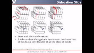 11 Dislocation basics [upl. by Brittain]