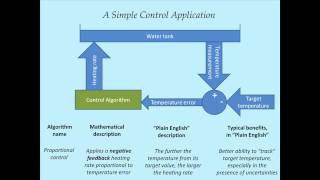 System Dynamics Tutorial 8  StateSpace Modeling of OpAmp Circuits [upl. by Nolyad]