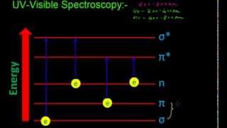 UV Visible spectroscopy [upl. by Ellierim200]