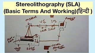 Stereolithography SLABasic Terms And Workingहिन्दी [upl. by Raffarty]