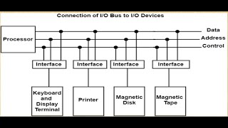 Input Output Interface in Tamil [upl. by Kiki]