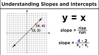 Graphing Lines in Algebra Understanding Slopes and YIntercepts [upl. by Phio100]