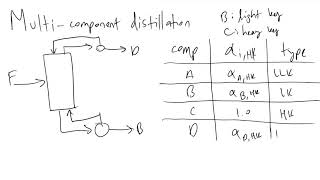 MultiComponent Distillation and the Fenske Equation [upl. by Akiraa879]