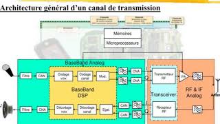 canaux de transmission bruites [upl. by Mark]