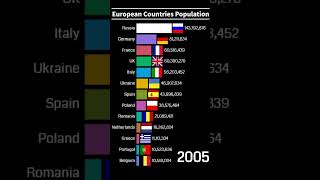 Population of Europe  European Countries Population  europe population germany uk france [upl. by Baillie]