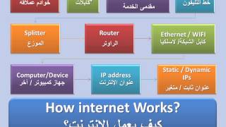 What is Internet ما هو الإنترنت؟ [upl. by Helge475]