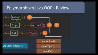 ابسط طريقة لفهم Polymorphism In OOP  تعدد الأشكال في لغة البرمجة [upl. by Guild]