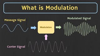 What is Modulation  Why Modulation is Required  Types of Modulation Explained [upl. by Tolley245]