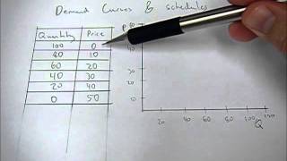 Deriving a demand curve given a demand schedule [upl. by Roehm]