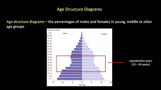 Age Structure Diagrams [upl. by Uke]