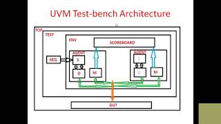 uvm testench architecture [upl. by Janik286]