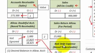 Accounts Receivable Bad Debt Expense Using Aging Schedule For Uncollectible Accounts [upl. by Kala366]