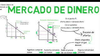 Mercado de dinero  Cap 8  Macroeconomía [upl. by Daitzman539]