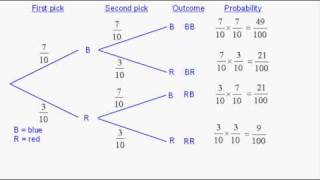 Probability  Tree Diagrams 1 [upl. by Nawat]