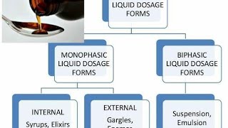 Liquid dosage form [upl. by Ettenot]