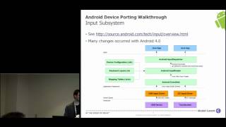 Android Device Porting Walkthrough  Android Builder Summit 2012 [upl. by Tselec614]