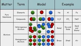 Matter Pure Substances and Mixtures [upl. by Chien885]