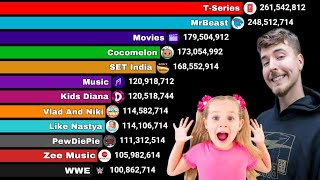 All Channels With Over 100 Million Subscribers  Sub Count History 20112024  MrBeast vs TSeries [upl. by Pius]