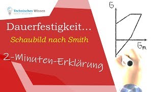 Dauerfestigkeit Schaubild nach Smith 2 Minuten Erklärung [upl. by Yvehc]