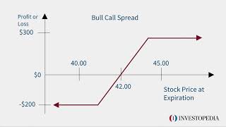 Bull Call Spread  Investopedia [upl. by Ingram]