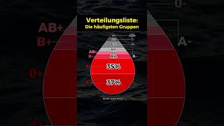 Das sind die häufigsten Blutgruppen [upl. by Culhert713]