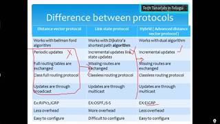 Dynamic routing protocols explanation in telugu ccna class 9 [upl. by Page973]