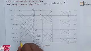 DESIGN OF FFT ALGORITHM BASED ON RADIX 2 USING VERILOG HDL [upl. by Anohsal]