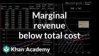 Marginal revenue below average total cost  Microeconomics  Khan Academy [upl. by Selwin]