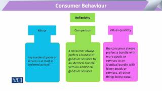 Consumer Behaviour  Axioms of Consumer Preferences  Microeconomic Analysis  ECO614Topic045 [upl. by Eniale]