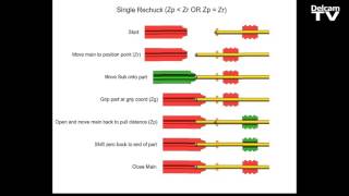 Performing Rechucks in PartMaker [upl. by Balbinder]