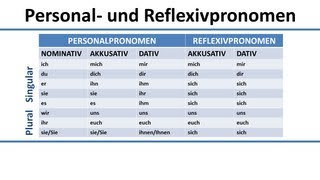 Deutsch Übersicht der Personalpronomen im Nominativ Akkusativ Dativ und Reflexivpronomen [upl. by Egoreg]