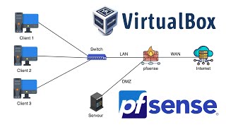 Comment installer et configurer le parefeu pfSense sur VirtualBox  LAB Étape par étape [upl. by Marshal]