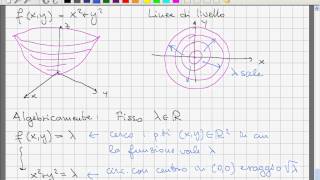 Analisi II  Lezione 02  Linee di livello e restrizioni a rette [upl. by Ivanna]