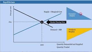 Equilibrium and Introduction to Allocative Efficiency [upl. by Bruyn422]