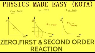 CHEMISTRY SOLVED MCQs PART  I ZERO AND SECOND ORDER REACTION RATE CONSTANT FOR JEE AND NEET  2 [upl. by Halyhs]