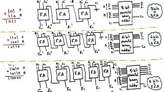 Binary Parrallel adder  شرح عربي [upl. by Hatcher]