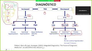 Interpretación PERFIL TIROIDEO  De lo BÁSICO a lo CLÍNICO [upl. by Spear]