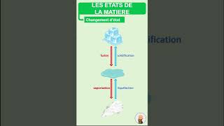 Les 3 états de la matière et changement détat [upl. by Alguire]