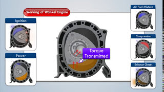 How Wankels Engine Works  Internal Combustion Engine [upl. by Einattirb]