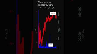 RNA Avidity Biosciences Inc 20240809 stock prices dynamics stock of the day RNA [upl. by Adnouqal]