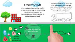 BiostimulationBioventing [upl. by Sugihara312]