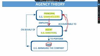 02 Concept of Audit The Agency Theory [upl. by Hennahane]